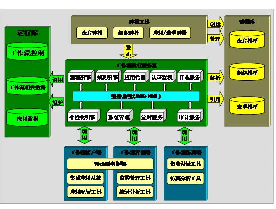 北京軟件開發(fā)公司工作流體系架構(gòu)