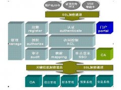 統(tǒng)一用戶管理軟件開發(fā)