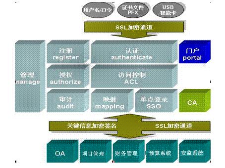 統(tǒng)一用戶(hù)管理平臺(tái)解決方案