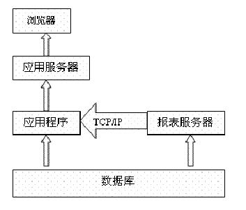 北京軟件開發(fā)公司報(bào)表中心