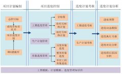 項目總體管理軟件開發(fā)