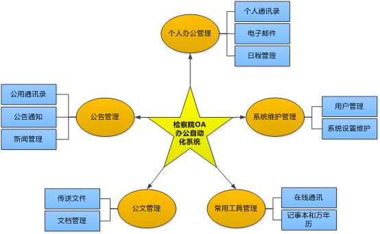 北京軟件開發(fā)公司辦公自動化系統(tǒng)解決方案