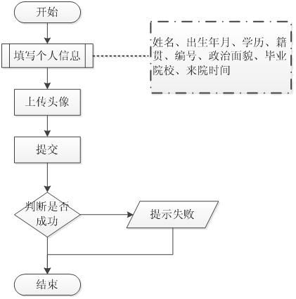 北京軟件開(kāi)發(fā)公司業(yè)務(wù)流程圖