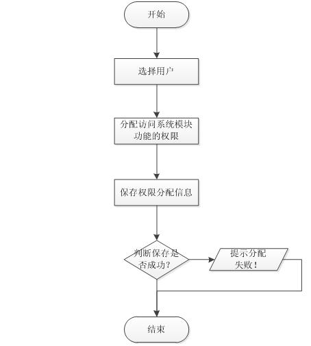 北京軟件開(kāi)發(fā)公司業(yè)務(wù)流程圖