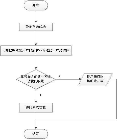 北京軟件開(kāi)發(fā)公司業(yè)務(wù)流程圖