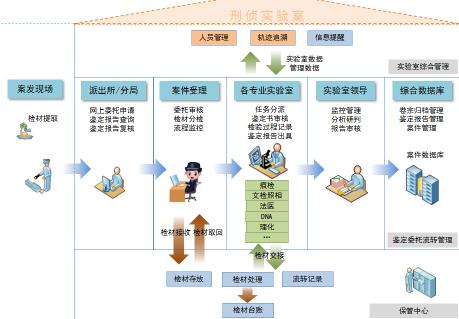 北京軟件定制開發(fā)公司-刑偵實驗室管理平臺