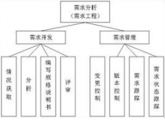 北京軟件開發(fā)公司如何做軟件的需求調(diào)研？