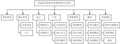 項目管理中有關(guān)范圍的問題？