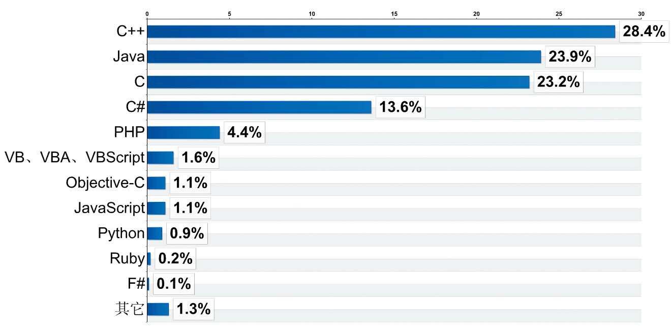 北京軟件開(kāi)發(fā)公司 各編程語(yǔ)言比例