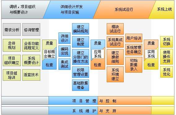 北京軟件開發(fā)公司定制軟件開發(fā)流程