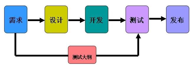 北京軟件開發(fā)