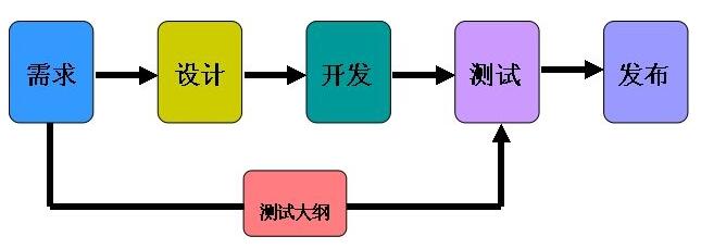 北京軟件開(kāi)發(fā)公司軟件產(chǎn)品開(kāi)發(fā)的重要指標(biāo)